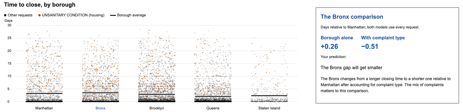 The page Codex built: every request as a dot by borough, with averages and housing complaints marked, and a box showing the Bronx at plus 0.26 days with borough alone and minus 0.51 with complaint type.