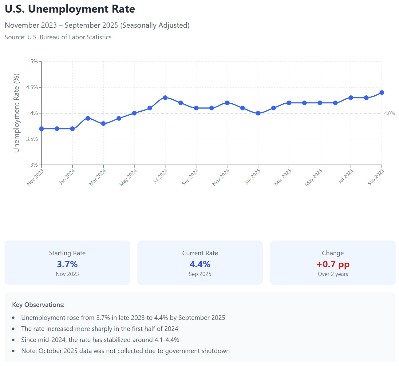 A finished line chart of the unemployment rate built from retrieved data.