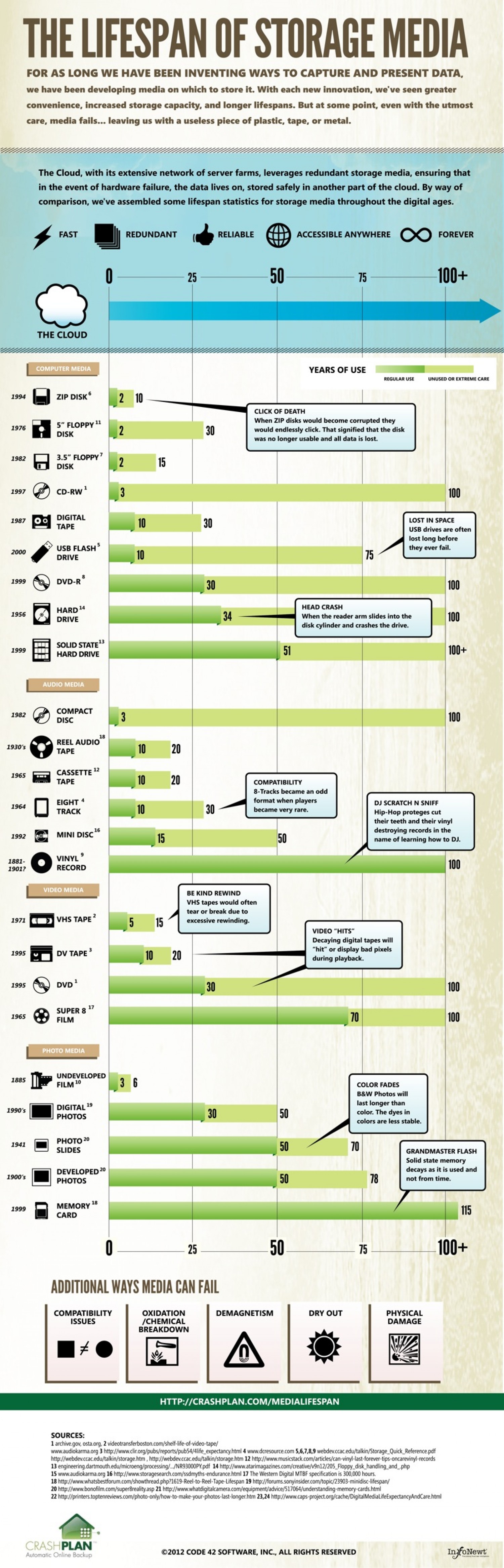 Infographic showing lifespan of various storage media