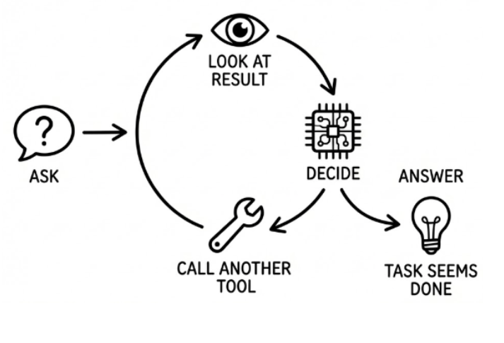 The agentic loop diagram