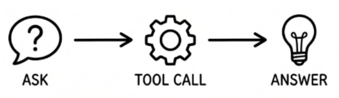 ASK to TOOL CALL to ANSWER